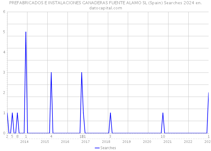 PREFABRICADOS E INSTALACIONES GANADERAS FUENTE ALAMO SL (Spain) Searches 2024 
