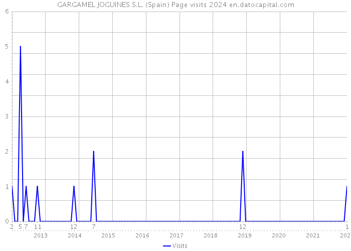 GARGAMEL JOGUINES S.L. (Spain) Page visits 2024 
