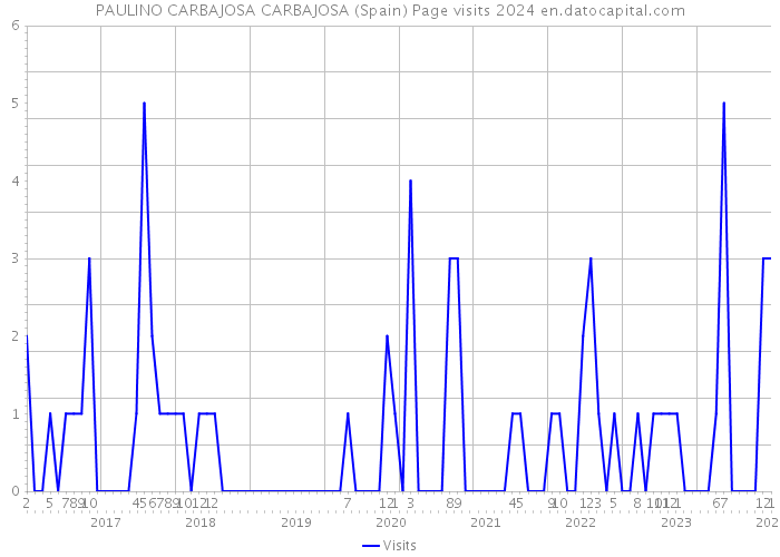 PAULINO CARBAJOSA CARBAJOSA (Spain) Page visits 2024 