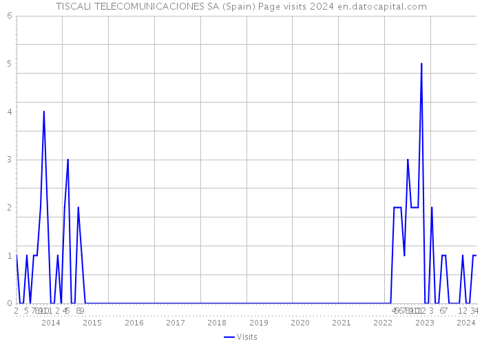 TISCALI TELECOMUNICACIONES SA (Spain) Page visits 2024 