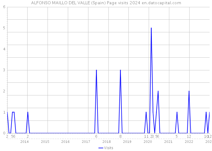 ALFONSO MAILLO DEL VALLE (Spain) Page visits 2024 