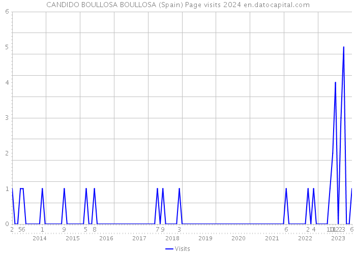 CANDIDO BOULLOSA BOULLOSA (Spain) Page visits 2024 