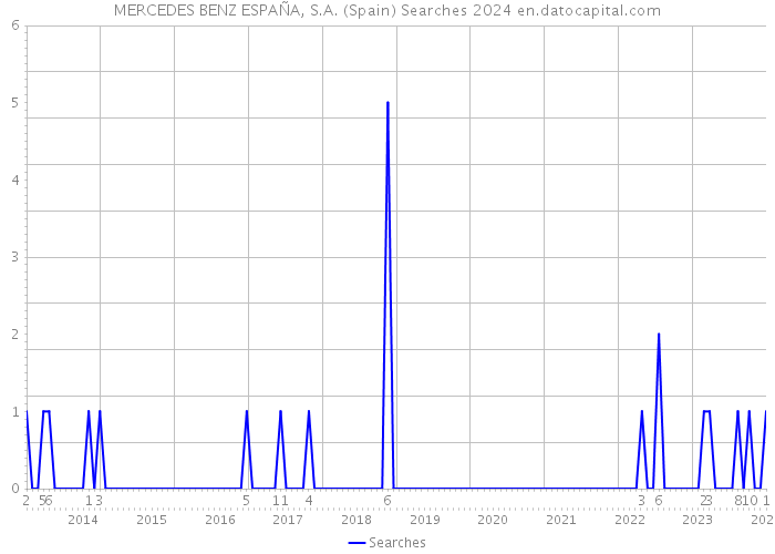 MERCEDES BENZ ESPAÑA, S.A. (Spain) Searches 2024 