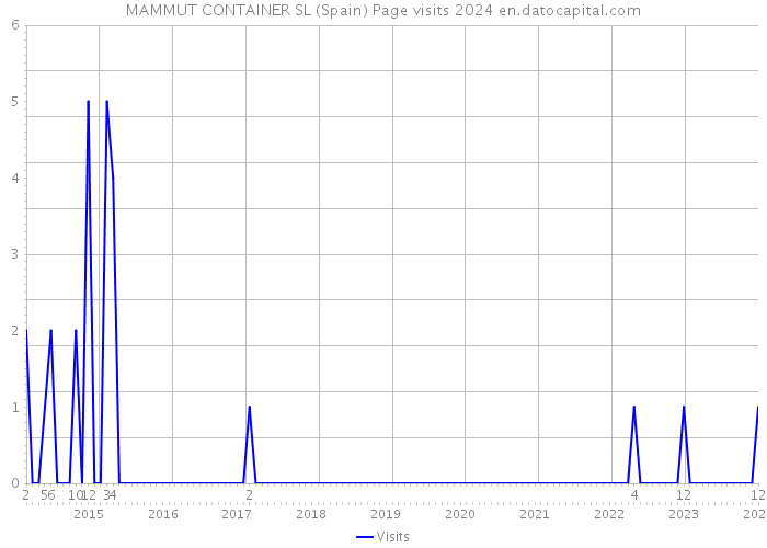 MAMMUT CONTAINER SL (Spain) Page visits 2024 