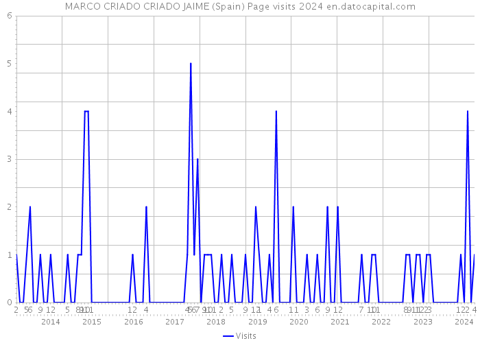 MARCO CRIADO CRIADO JAIME (Spain) Page visits 2024 