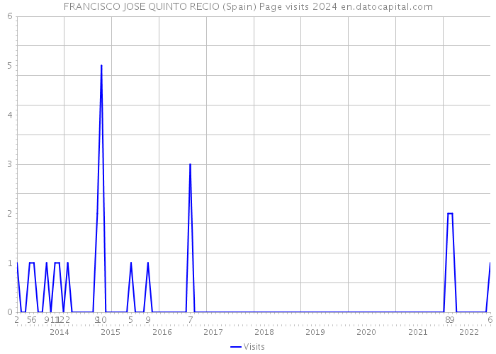 FRANCISCO JOSE QUINTO RECIO (Spain) Page visits 2024 