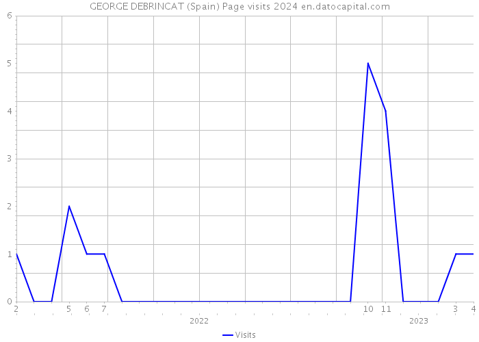 GEORGE DEBRINCAT (Spain) Page visits 2024 