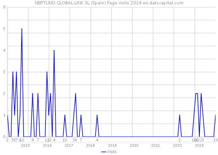 NEPTUNO GLOBAL LINK SL (Spain) Page visits 2024 