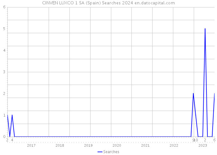 CINVEN LUXCO 1 SA (Spain) Searches 2024 