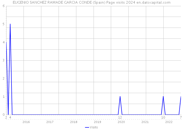 EUGENIO SANCHEZ RAMADE GARCIA CONDE (Spain) Page visits 2024 