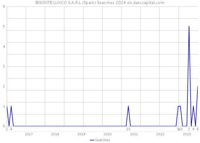 BISONTE LUXCO S.A.R.L (Spain) Searches 2024 