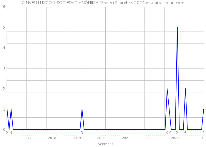 CINVEN LUXCO 1 SOCIEDAD ANÓNIMA (Spain) Searches 2024 
