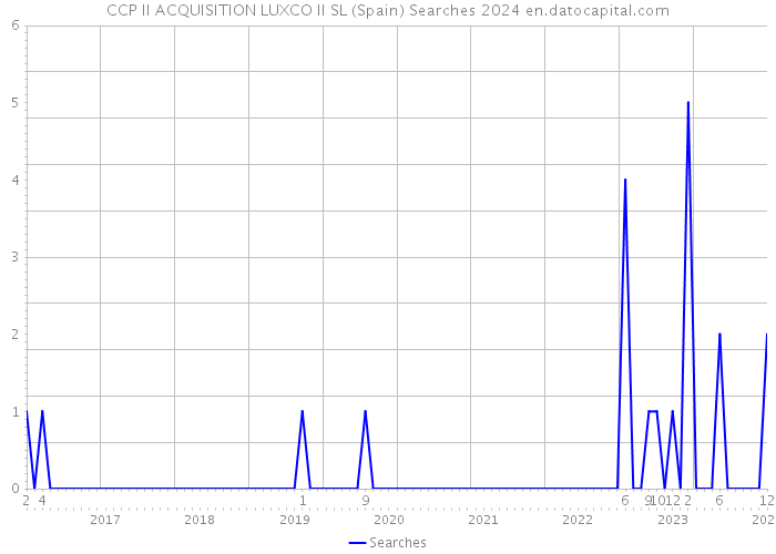 CCP II ACQUISITION LUXCO II SL (Spain) Searches 2024 