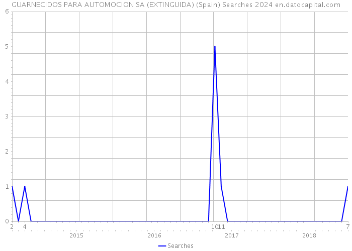 GUARNECIDOS PARA AUTOMOCION SA (EXTINGUIDA) (Spain) Searches 2024 