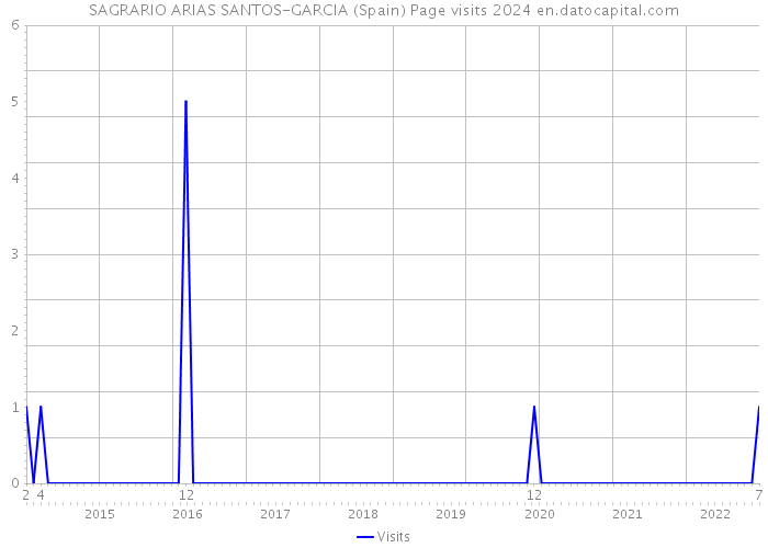 SAGRARIO ARIAS SANTOS-GARCIA (Spain) Page visits 2024 