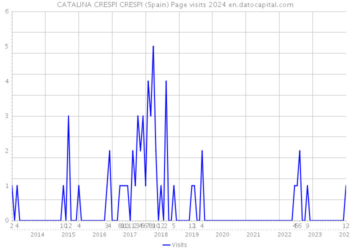 CATALINA CRESPI CRESPI (Spain) Page visits 2024 