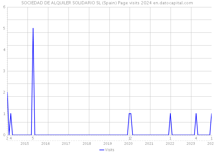 SOCIEDAD DE ALQUILER SOLIDARIO SL (Spain) Page visits 2024 