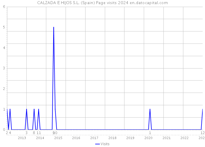 CALZADA E HIJOS S.L. (Spain) Page visits 2024 