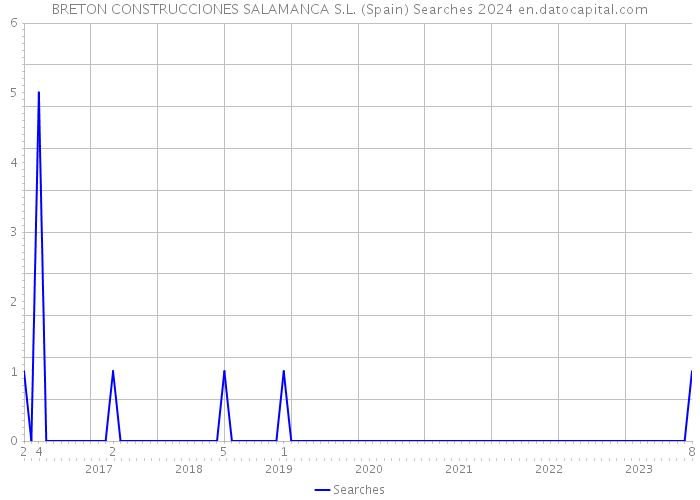 BRETON CONSTRUCCIONES SALAMANCA S.L. (Spain) Searches 2024 