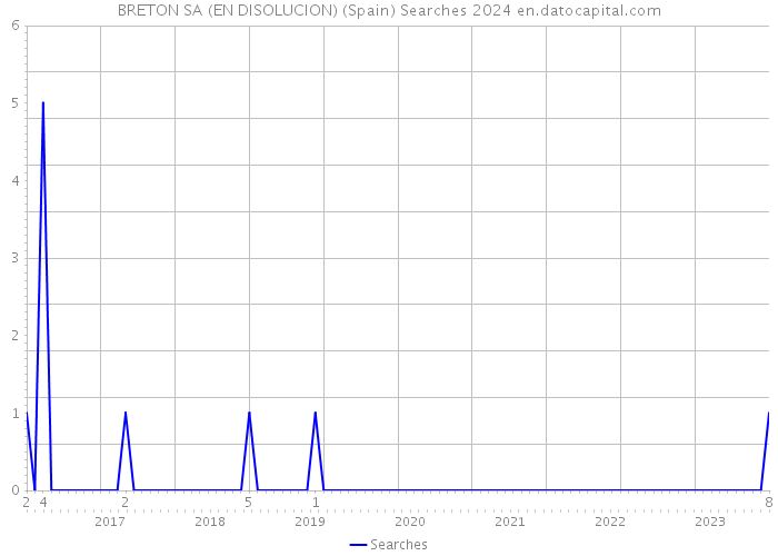 BRETON SA (EN DISOLUCION) (Spain) Searches 2024 