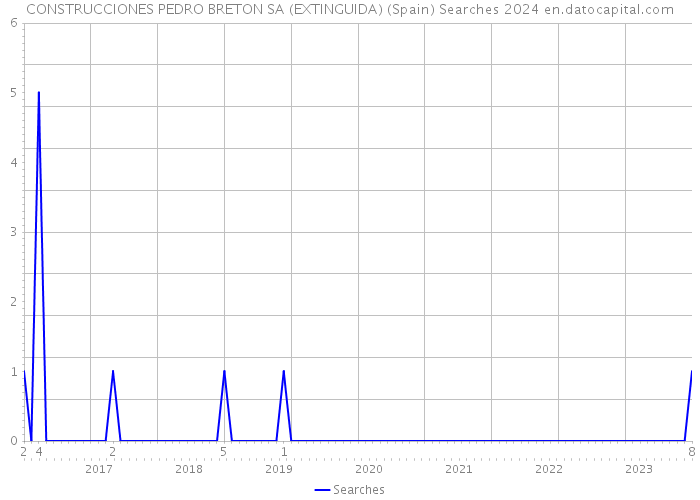 CONSTRUCCIONES PEDRO BRETON SA (EXTINGUIDA) (Spain) Searches 2024 