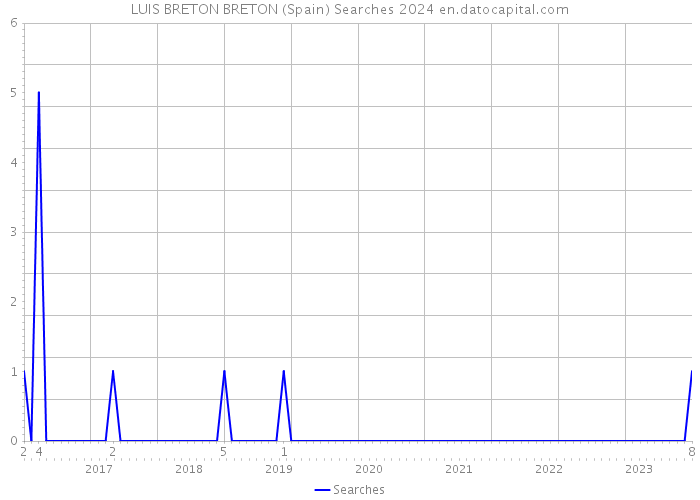 LUIS BRETON BRETON (Spain) Searches 2024 