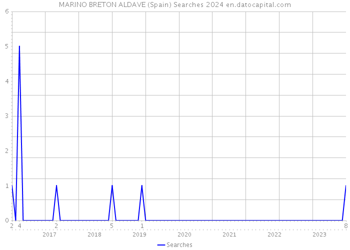 MARINO BRETON ALDAVE (Spain) Searches 2024 