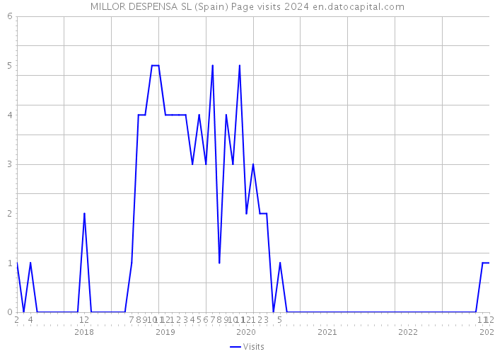MILLOR DESPENSA SL (Spain) Page visits 2024 