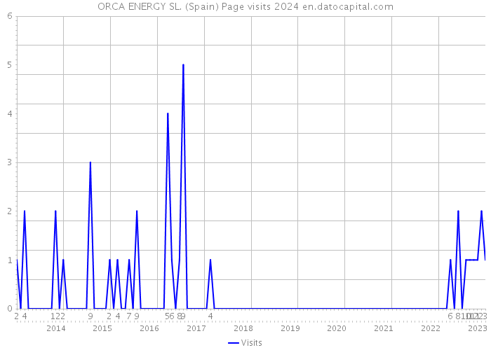 ORCA ENERGY SL. (Spain) Page visits 2024 