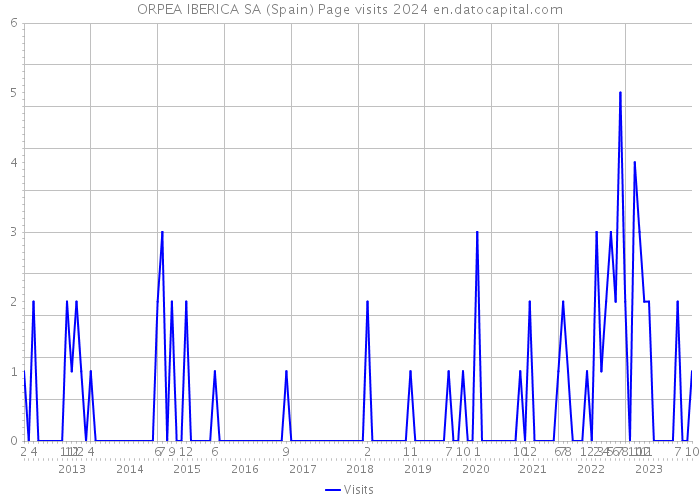 ORPEA IBERICA SA (Spain) Page visits 2024 