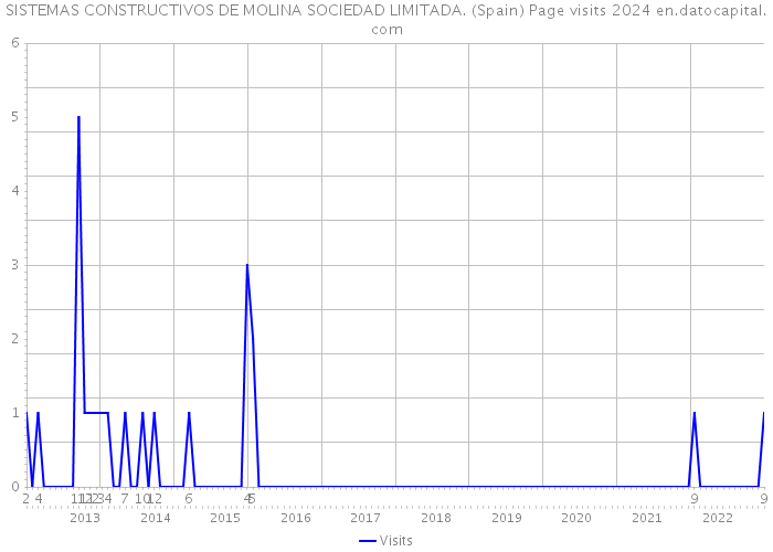 SISTEMAS CONSTRUCTIVOS DE MOLINA SOCIEDAD LIMITADA. (Spain) Page visits 2024 