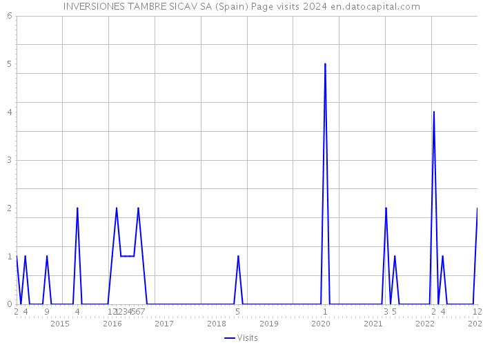 INVERSIONES TAMBRE SICAV SA (Spain) Page visits 2024 