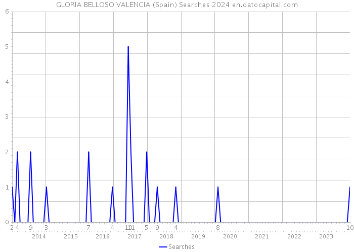 GLORIA BELLOSO VALENCIA (Spain) Searches 2024 