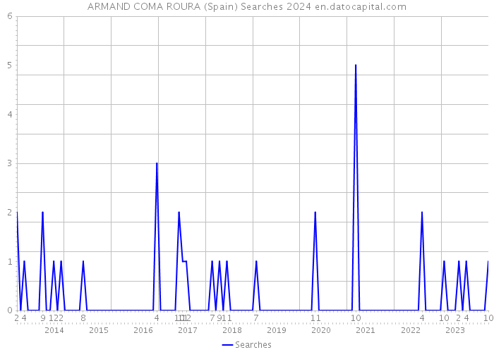 ARMAND COMA ROURA (Spain) Searches 2024 