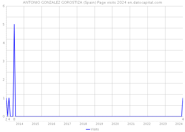 ANTONIO GONZALEZ GOROSTIZA (Spain) Page visits 2024 