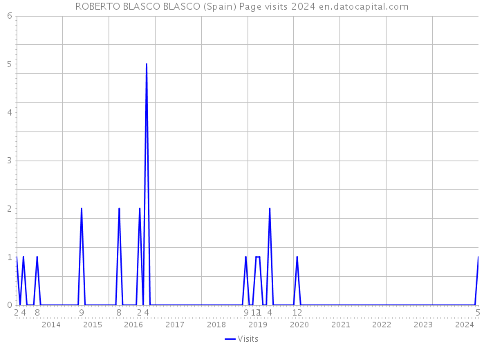 ROBERTO BLASCO BLASCO (Spain) Page visits 2024 