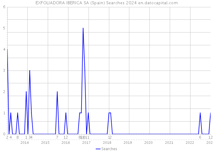 EXFOLIADORA IBERICA SA (Spain) Searches 2024 