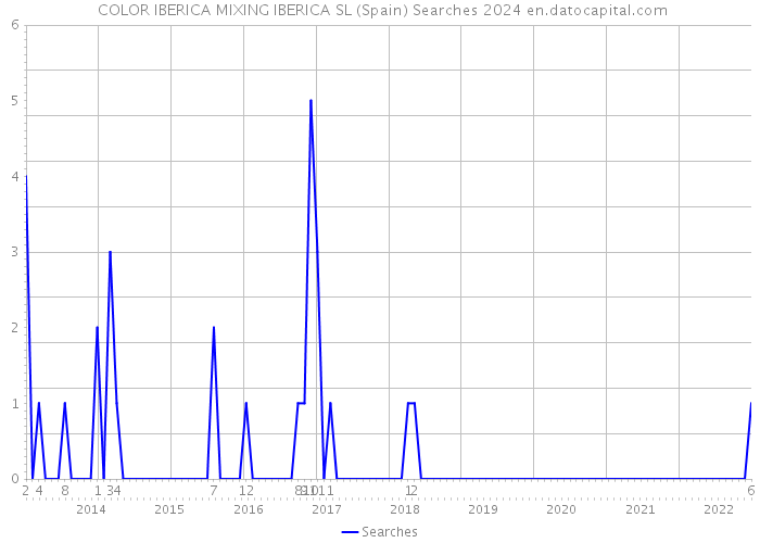  COLOR IBERICA MIXING IBERICA SL (Spain) Searches 2024 