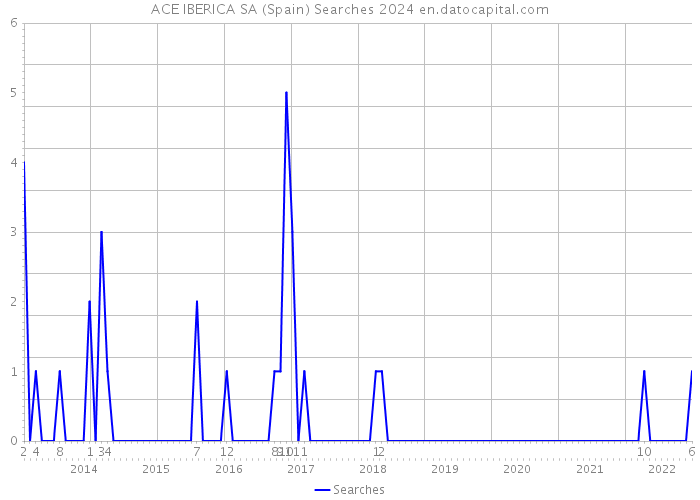 ACE IBERICA SA (Spain) Searches 2024 