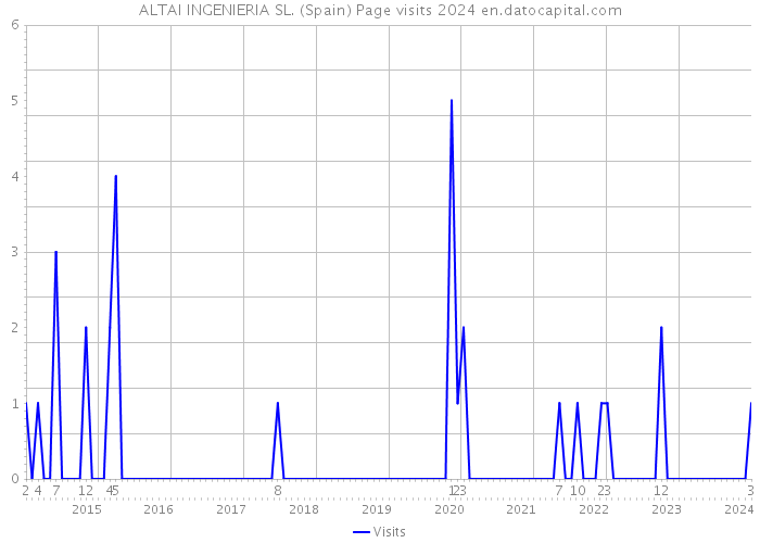 ALTAI INGENIERIA SL. (Spain) Page visits 2024 