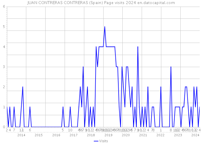 JUAN CONTRERAS CONTRERAS (Spain) Page visits 2024 