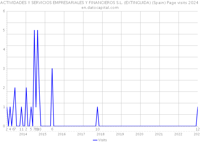 ACTIVIDADES Y SERVICIOS EMPRESARIALES Y FINANCIEROS S.L. (EXTINGUIDA) (Spain) Page visits 2024 