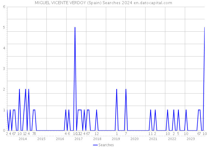 MIGUEL VICENTE VERDOY (Spain) Searches 2024 