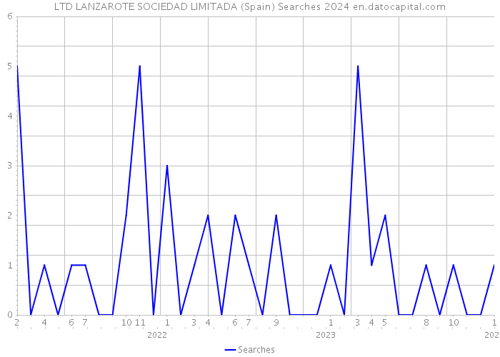 LTD LANZAROTE SOCIEDAD LIMITADA (Spain) Searches 2024 