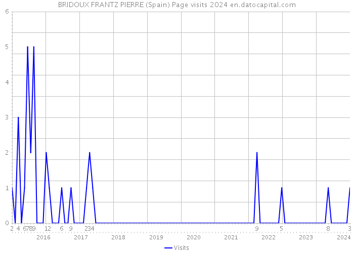 BRIDOUX FRANTZ PIERRE (Spain) Page visits 2024 