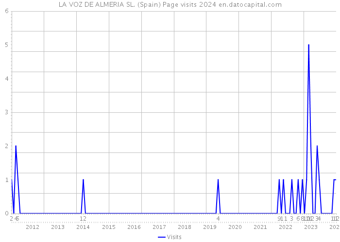 LA VOZ DE ALMERIA SL. (Spain) Page visits 2024 