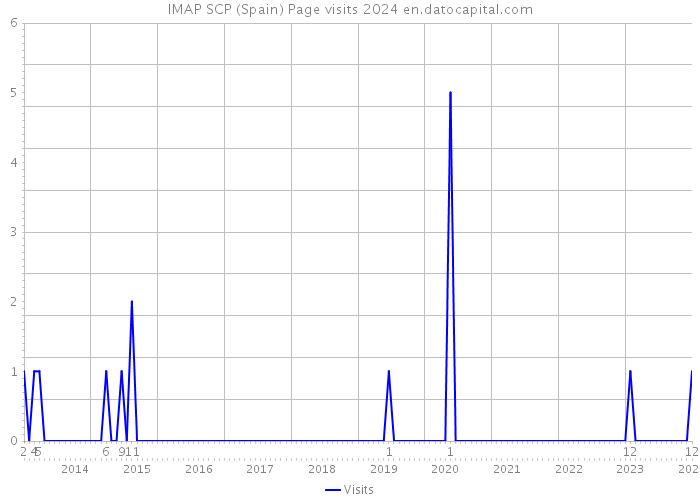 IMAP SCP (Spain) Page visits 2024 