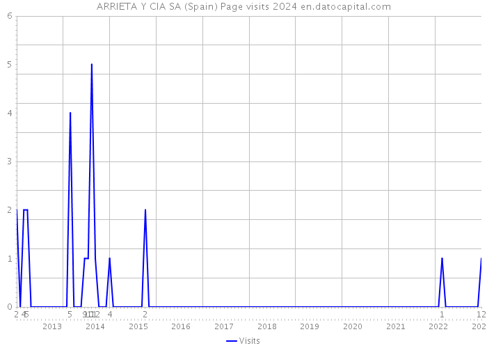 ARRIETA Y CIA SA (Spain) Page visits 2024 