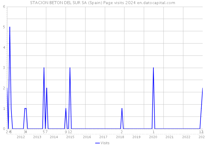 STACION BETON DEL SUR SA (Spain) Page visits 2024 