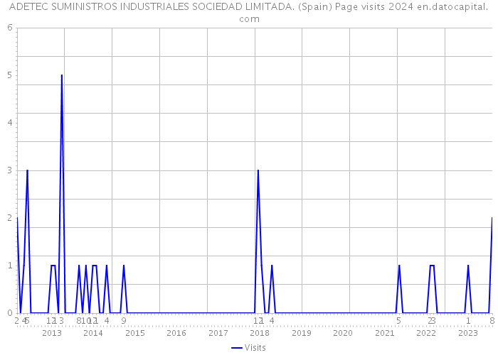 ADETEC SUMINISTROS INDUSTRIALES SOCIEDAD LIMITADA. (Spain) Page visits 2024 